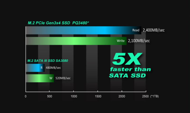 SSD KINGMAX 512GB NVMe KMAXPQ3480512GB: Tốc độ vượt trội &ndash; Khởi động m&aacute;y chỉ trong v&agrave;i gi&acirc;y